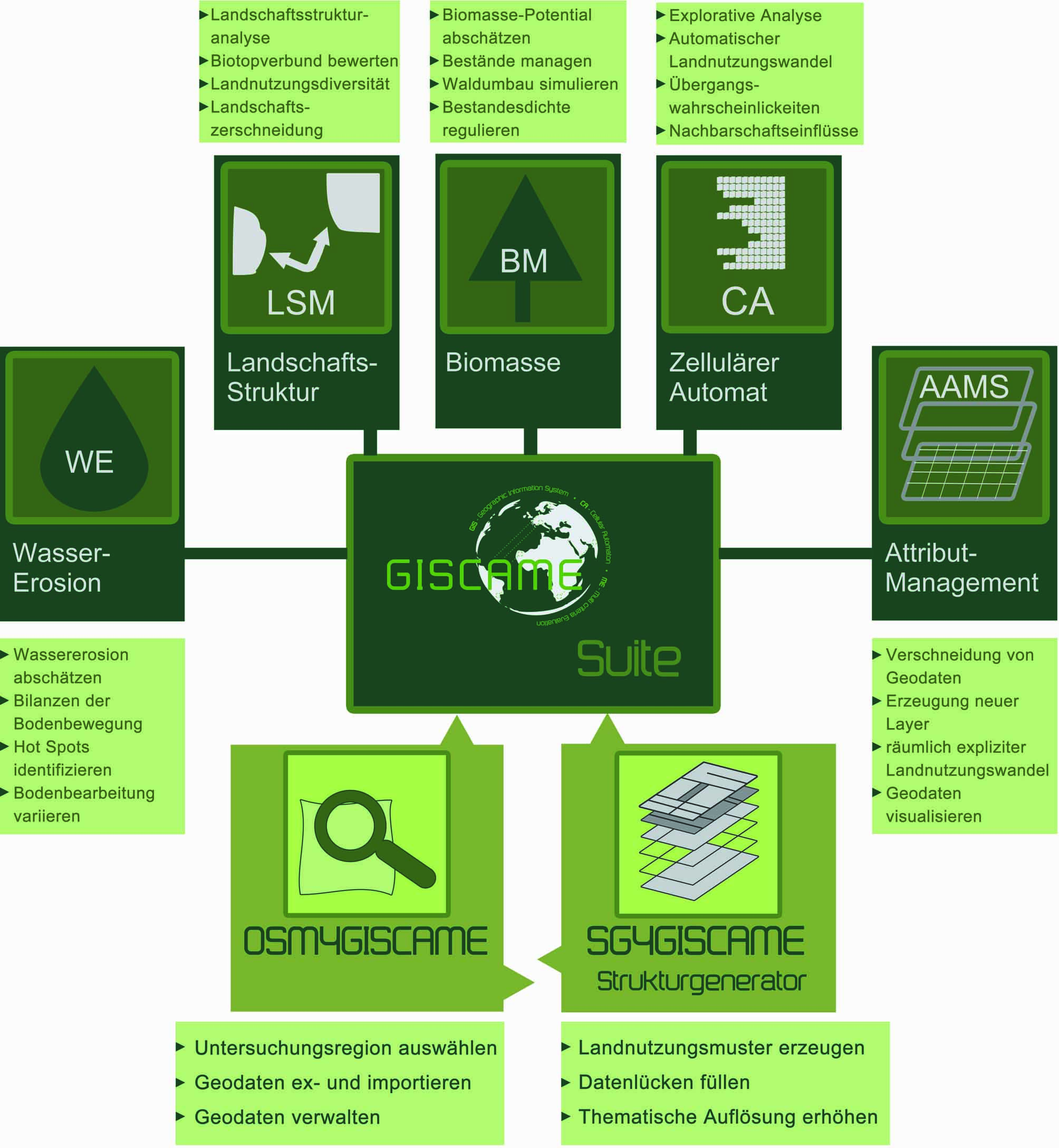 Schema GISCAME